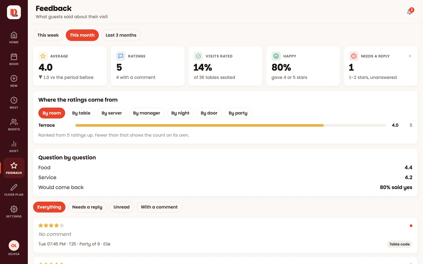 The Feedback screen: this month's average, ratings, and the ones that need a reply